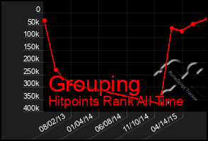 Total Graph of Grouping