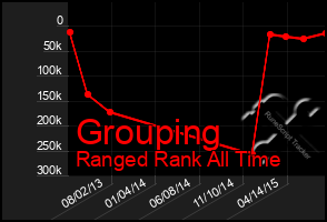 Total Graph of Grouping