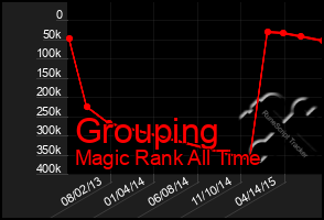 Total Graph of Grouping