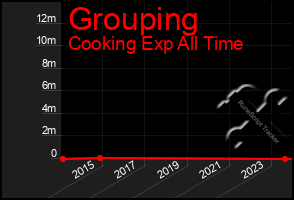 Total Graph of Grouping