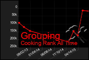 Total Graph of Grouping