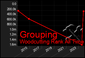 Total Graph of Grouping