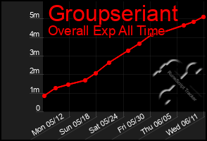 Total Graph of Groupseriant