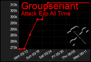 Total Graph of Groupseriant