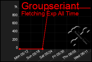 Total Graph of Groupseriant