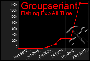 Total Graph of Groupseriant