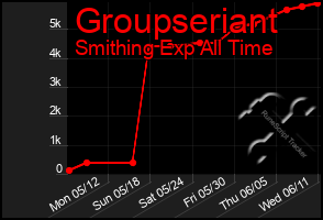 Total Graph of Groupseriant