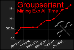 Total Graph of Groupseriant