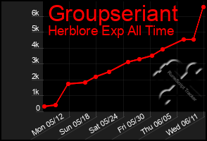 Total Graph of Groupseriant