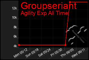 Total Graph of Groupseriant