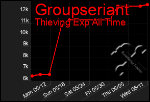Total Graph of Groupseriant