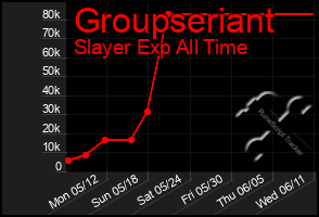 Total Graph of Groupseriant