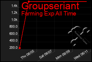 Total Graph of Groupseriant