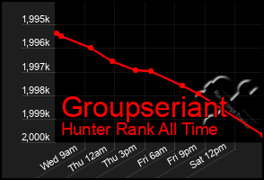 Total Graph of Groupseriant