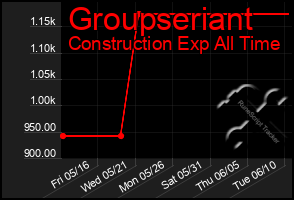 Total Graph of Groupseriant