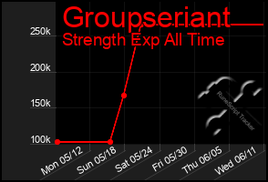 Total Graph of Groupseriant