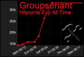 Total Graph of Groupseriant