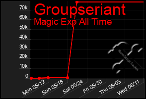 Total Graph of Groupseriant