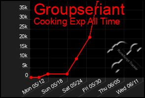 Total Graph of Groupseriant