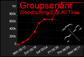 Total Graph of Groupseriant