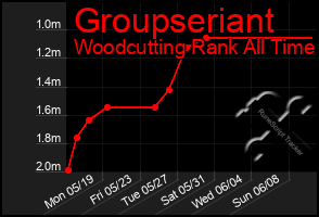 Total Graph of Groupseriant
