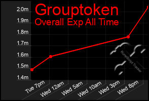 Total Graph of Grouptoken