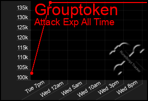 Total Graph of Grouptoken