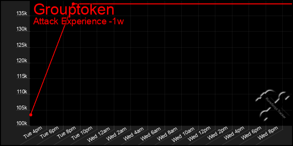 Last 7 Days Graph of Grouptoken