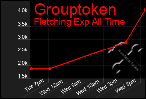 Total Graph of Grouptoken