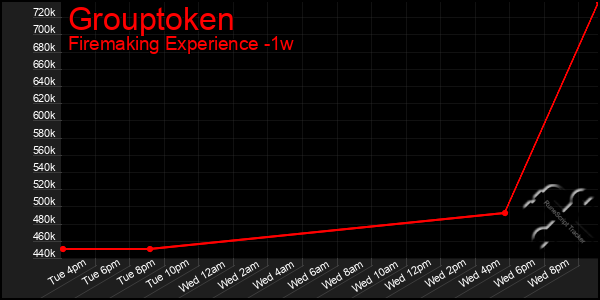 Last 7 Days Graph of Grouptoken