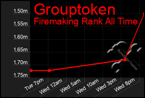 Total Graph of Grouptoken