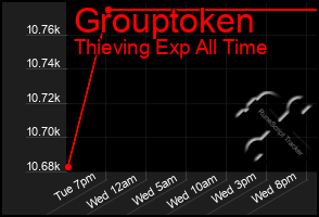 Total Graph of Grouptoken
