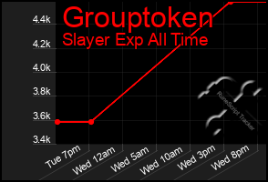 Total Graph of Grouptoken