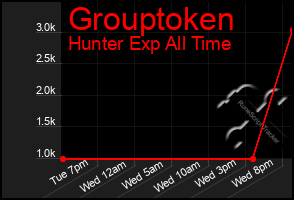 Total Graph of Grouptoken