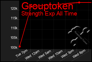Total Graph of Grouptoken