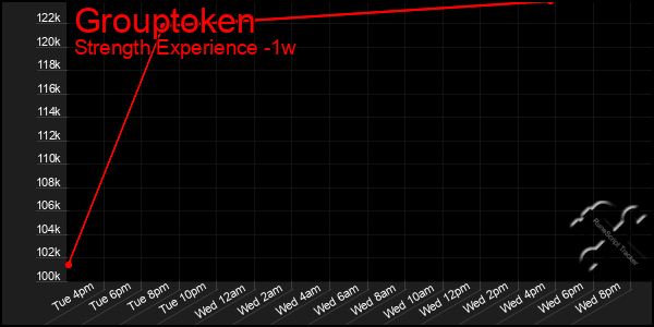 Last 7 Days Graph of Grouptoken