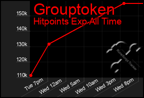 Total Graph of Grouptoken