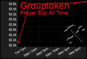 Total Graph of Grouptoken
