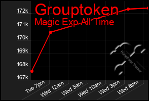 Total Graph of Grouptoken