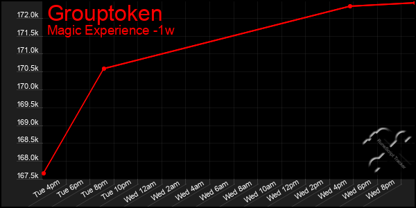 Last 7 Days Graph of Grouptoken