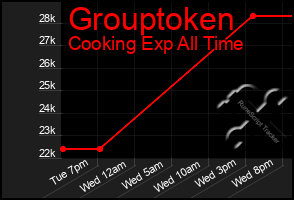 Total Graph of Grouptoken