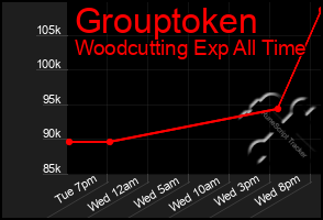 Total Graph of Grouptoken