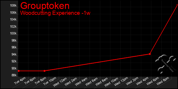 Last 7 Days Graph of Grouptoken