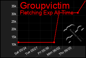 Total Graph of Groupvictim