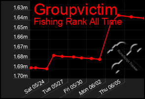 Total Graph of Groupvictim