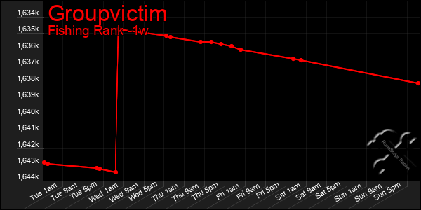 Last 7 Days Graph of Groupvictim