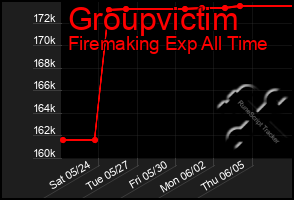 Total Graph of Groupvictim