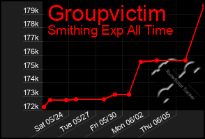 Total Graph of Groupvictim