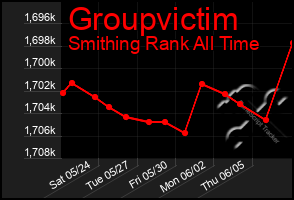 Total Graph of Groupvictim