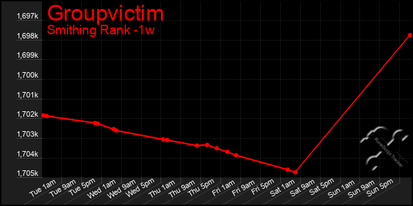 Last 7 Days Graph of Groupvictim